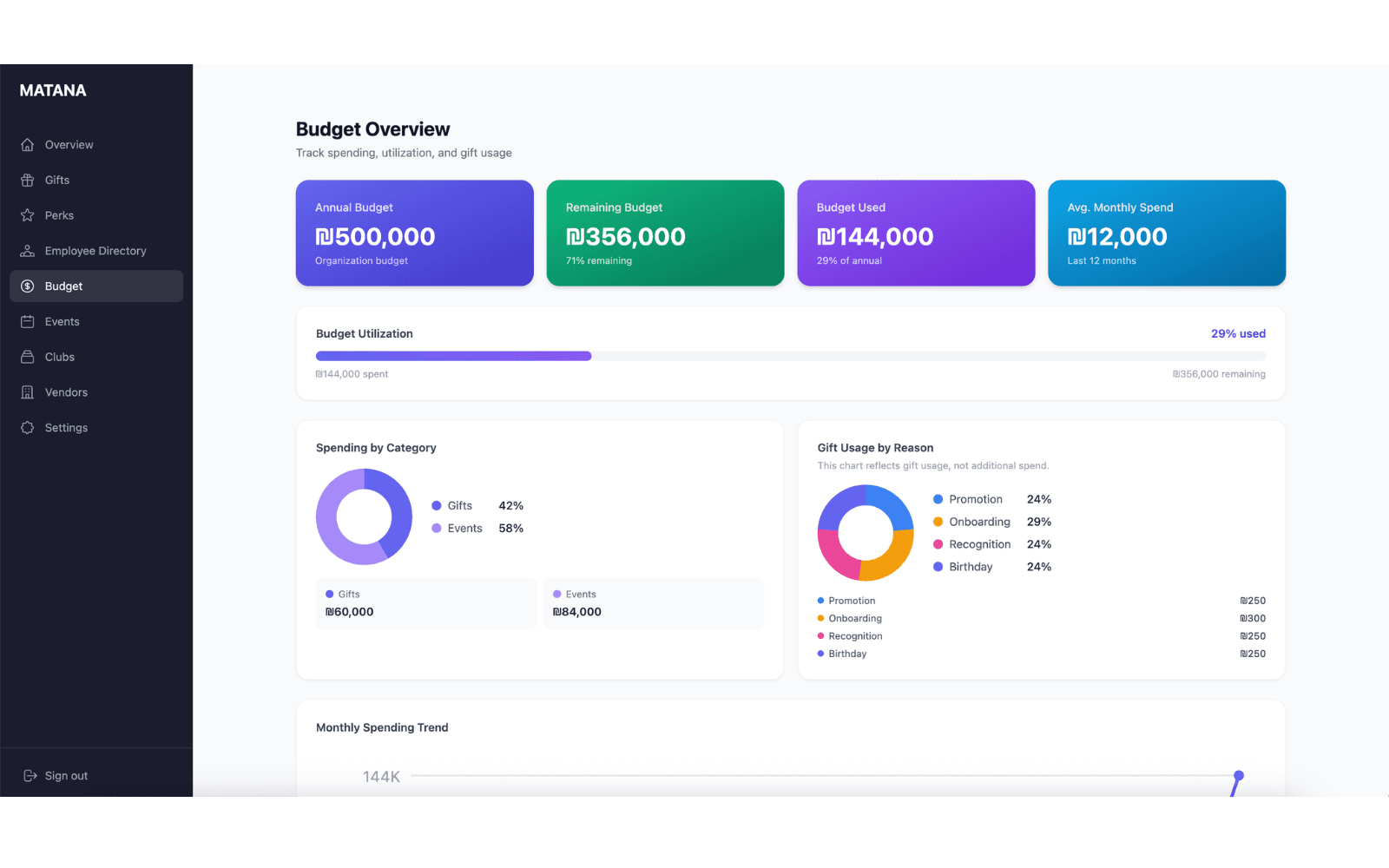 Budget & gifts dashboard
